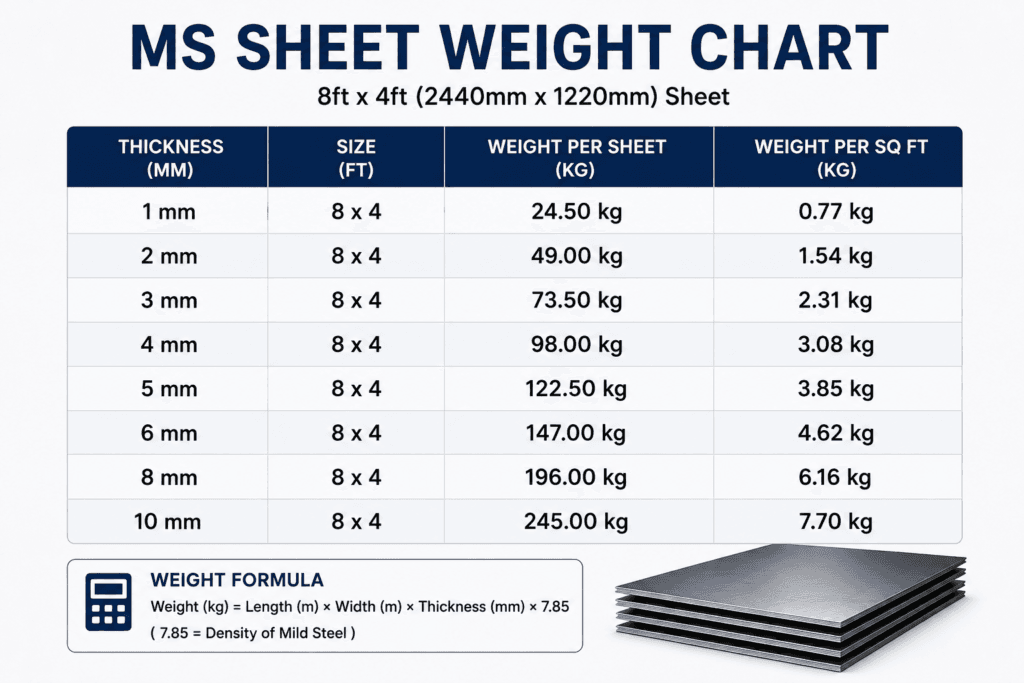 MS Sheet Weight Chart